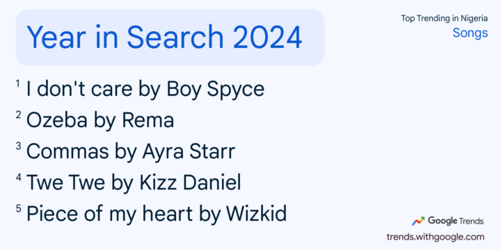 The most searched Songs in Nigeria 2024